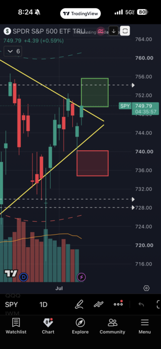 📊 SPY — WHAT I’M SEEING TODAY also free class on Sunday 