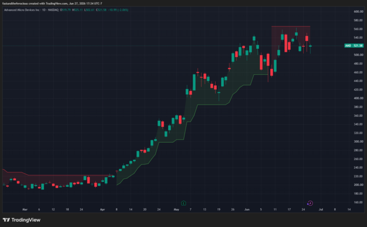 Free indicator breakdown: Supertrend (TradingView)
