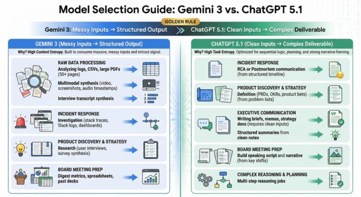 Gemini 3 vs Chat GPT 5.1