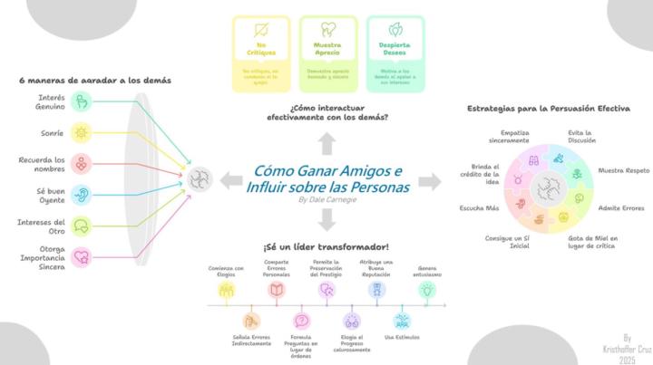 🧠 Mapa mental: Cómo ganar amigos e influir sobre las personas