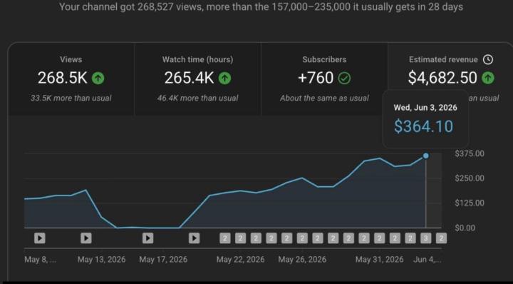 268,527 views → $4,682.50 in 28 days.