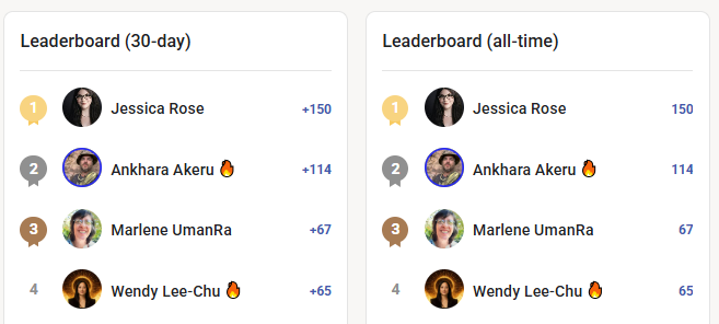 Ooooeee...I'm suddenly featuring on the Leaderboard top 3