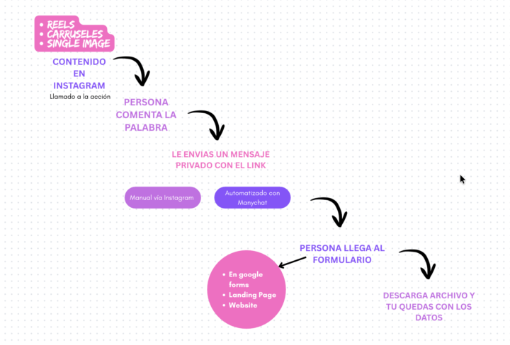 Les Regalo el Flujo de Creación de Lead Magnets!