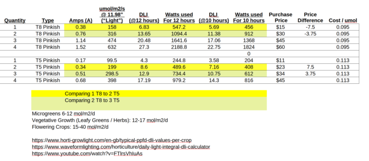 LED Light Decision dilemma 