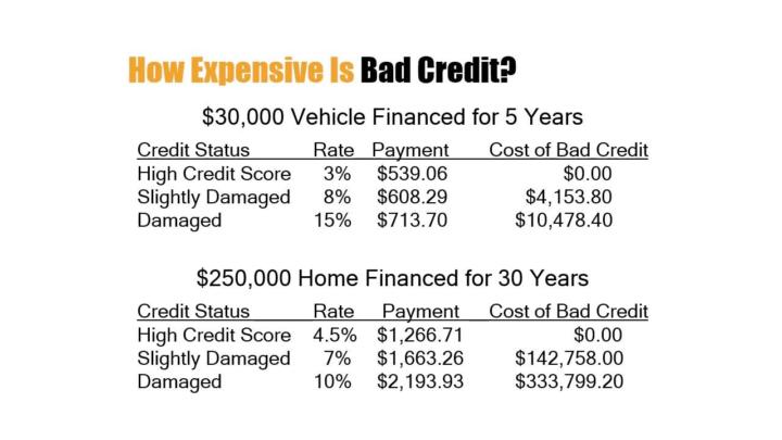 The Real Cost of Poor Credit: