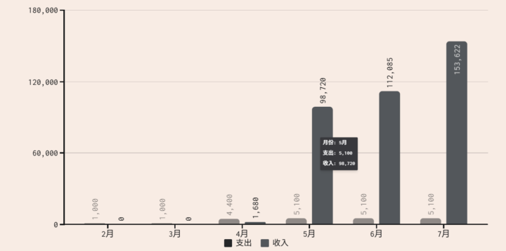 半年經營過程分享