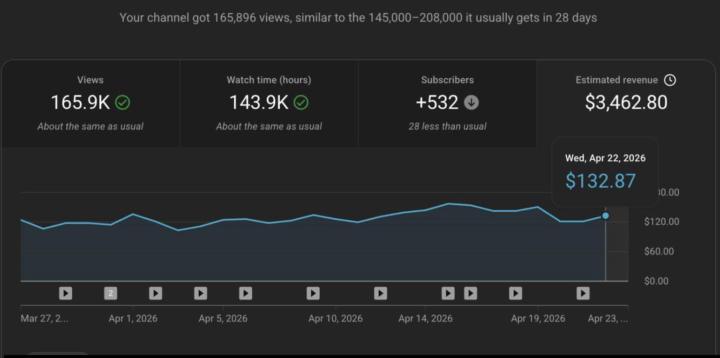 28 Days. 165,896 Views. $3,462.80 Earned.