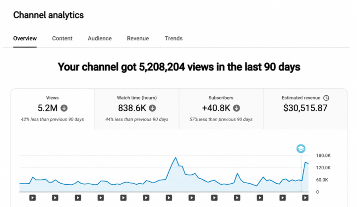 🚀 5.2M+ Views | 40K+ Subscribers | $30K+ Revenue
