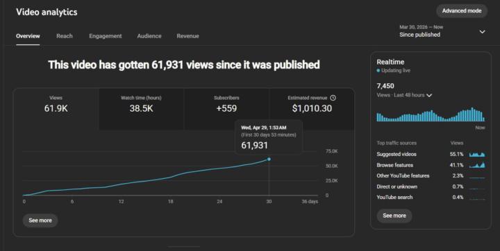 I earned $1,000 from a single video with just 60,000 views in the United States.