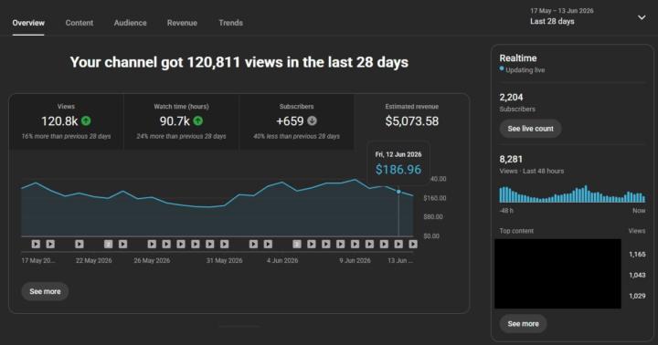 🚀 Channel Milestone Unlocked – First $5K Month!