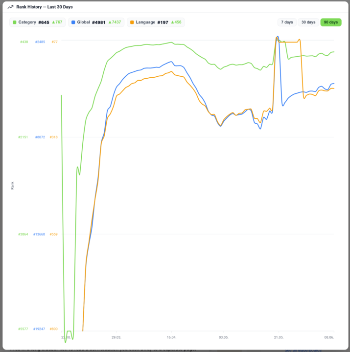 Community Rank History (Premium Feature 👑)