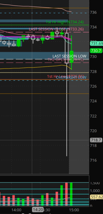Friday's SPY close - Huge probe below