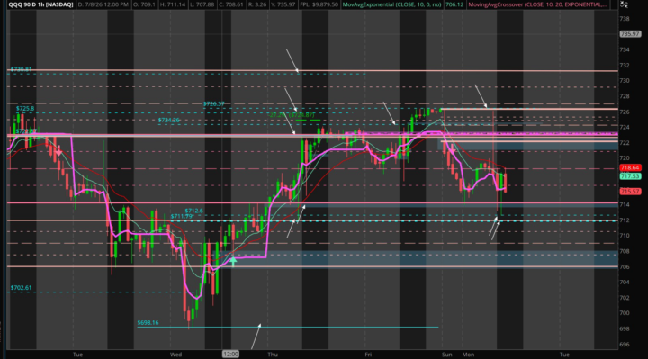 QQQ: No Close above or below first hour