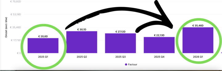 This is how I nearly doubled my Q1 revenue, while working less hours 💰