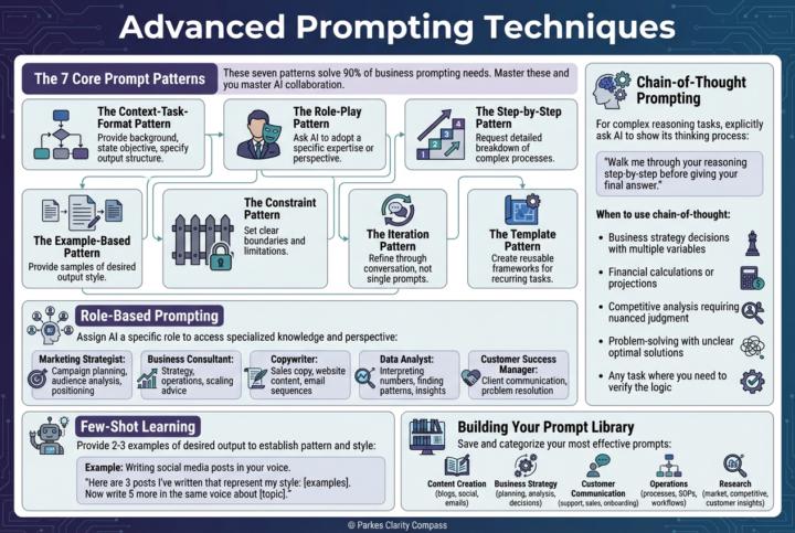 Advance Prompting Techniques Chart