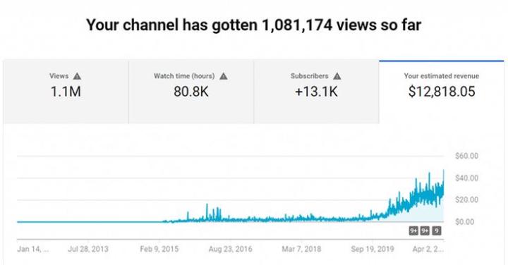 From Setup to Profit The YouTube Formula That Works