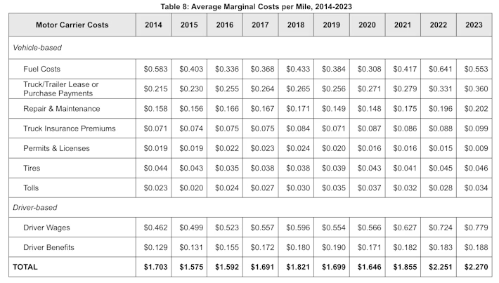 Cost to operate rise yet again