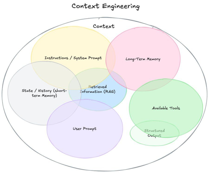 Context Engineering - "the art of providing all the context for the task to be plausibly solvable by the LLM.”