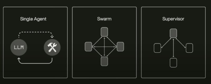 Common Architectures while building Agents
