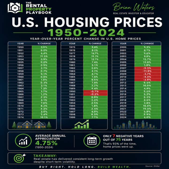 Why Real Estate Has Won Since 1950