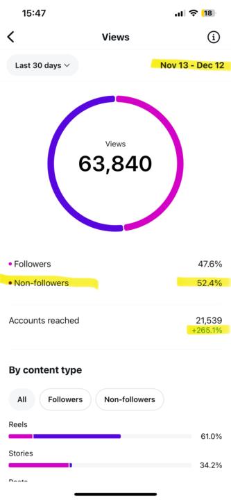 Why reels are so important