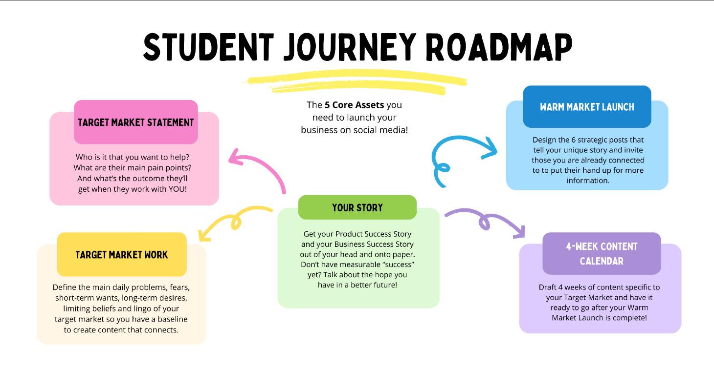 Student Journey Roadmap