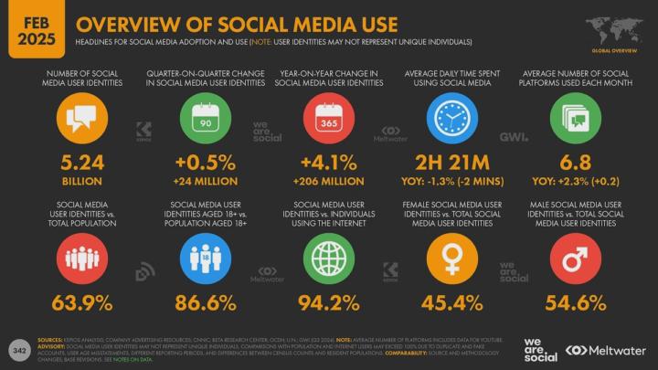 Social Stats 2025!