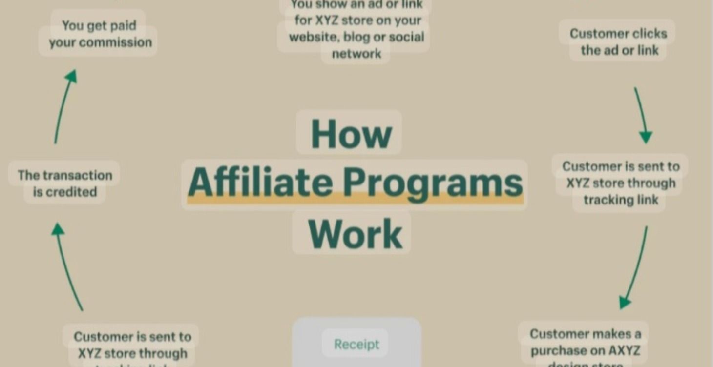Affiliate Marketing