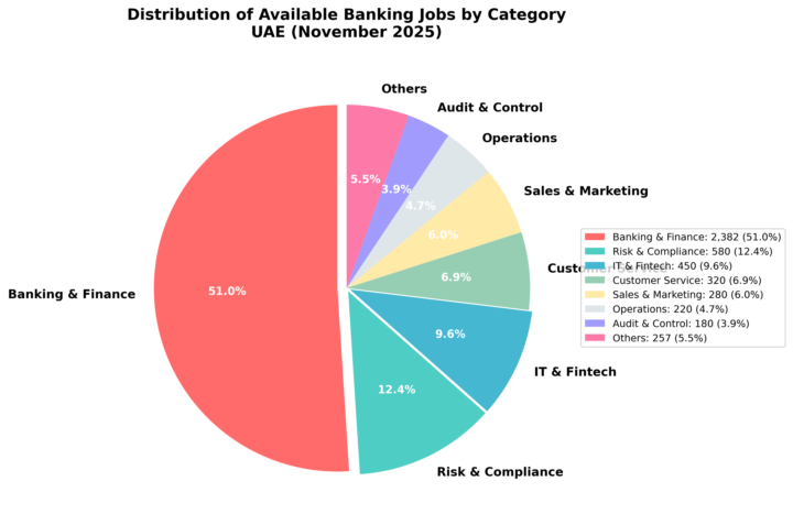 تحليل سوق العمل المصرفي للوافدين (2025/2026)