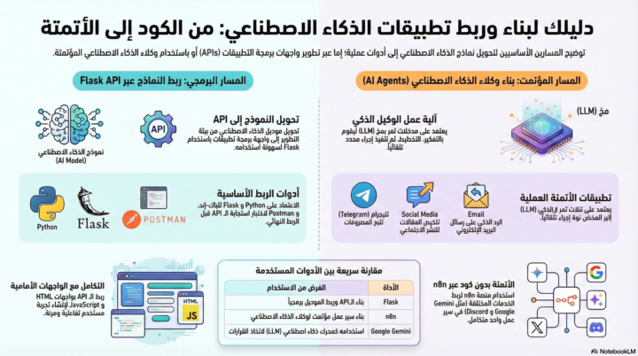 الاسبوع الثاني &  ورشة اساسيات الAPI