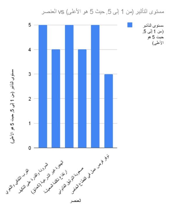 Task. No. 4تحليل سوق العمل للوافدين السودانيين لليبيا 