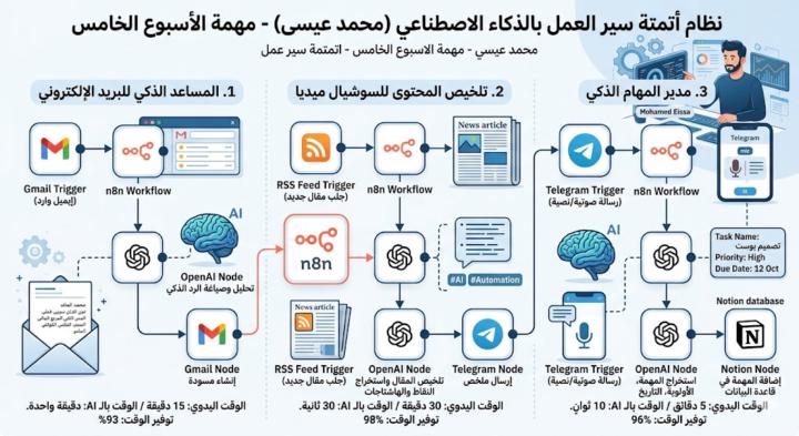 محمد عيسى - مهمة الأسبوع الخامس - أتمتة سير العمل