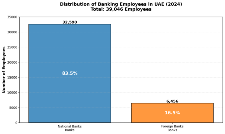 تحليل سوق العمل البنكي في الإمارات للوافدين — نظرة واقعية وفرص قوية