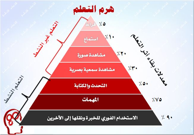 ملخص اليوم الثاني _ دبلومة المدرس المحترف