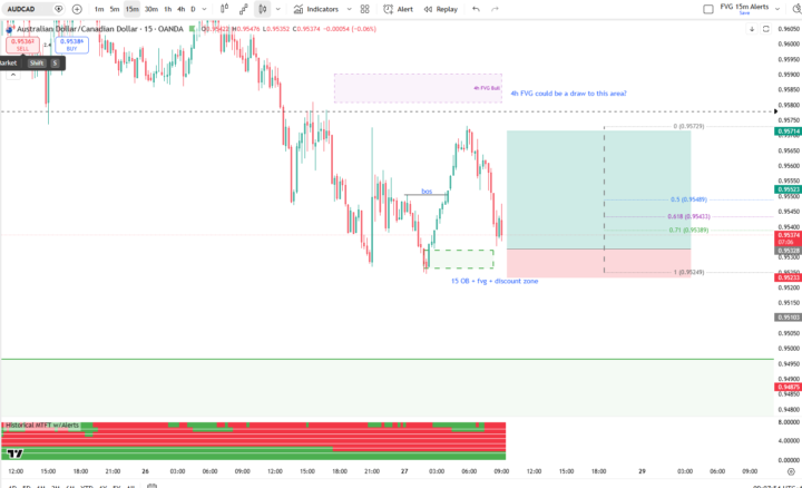 AUDCAD long potential?
