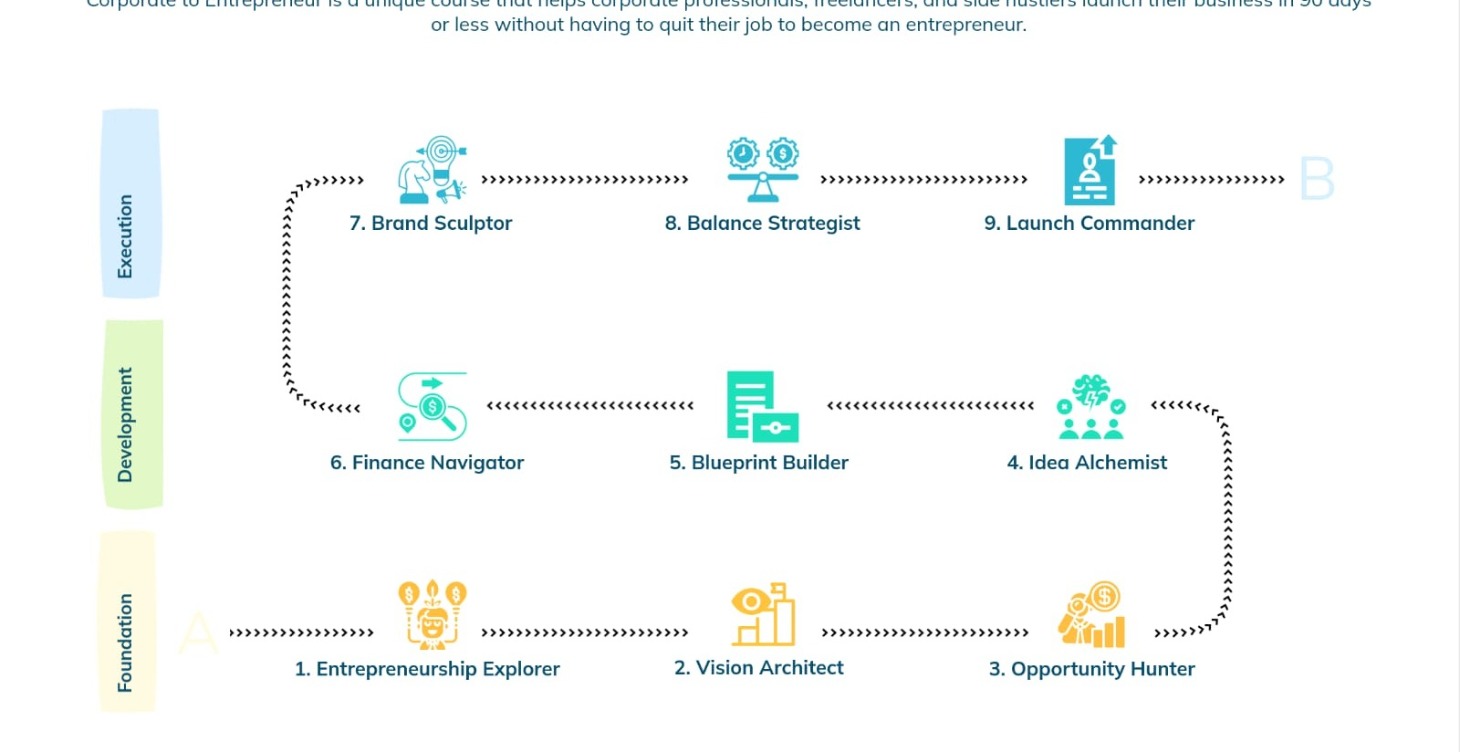 Corporate to Entrepreneurship Program