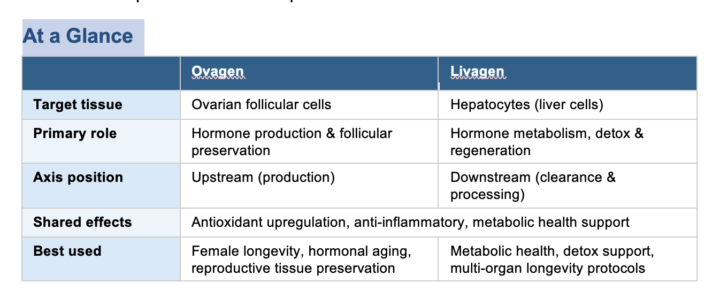 Ovagen vs. Livagen: Two Bioregulators, One Hormonal Axis