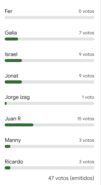 🚀🔥 ¡Ya tenemos a los ganadores de la votación en la clase de revisión del Team Élite! 🔥🚀