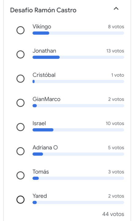 Resultados oficiales 🗳️ | Desafío Ramón Castro 
