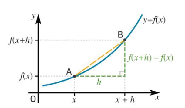 [#1 MATHEMATICS FUN FACT]: DIFFERENTIATION 