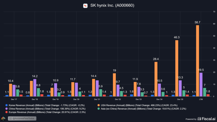 SK hynix (A000660): ¿de dónde viene el dinero?