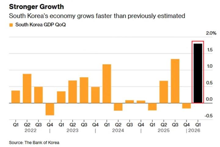🇰🇷  La revolución de la IA está impulsando la economía de Corea del Sur