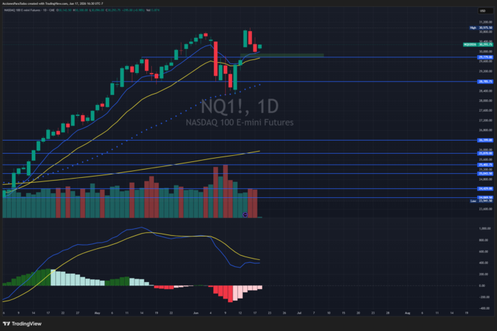 📈 NASDAQ reaccionando positivamente a las noticias provenientes del Medio Oriente.