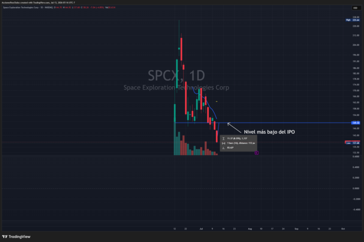 Las acciones de SpaceX (SPCX) marcaron un nuevo mínimo desde su salida a bolsa.