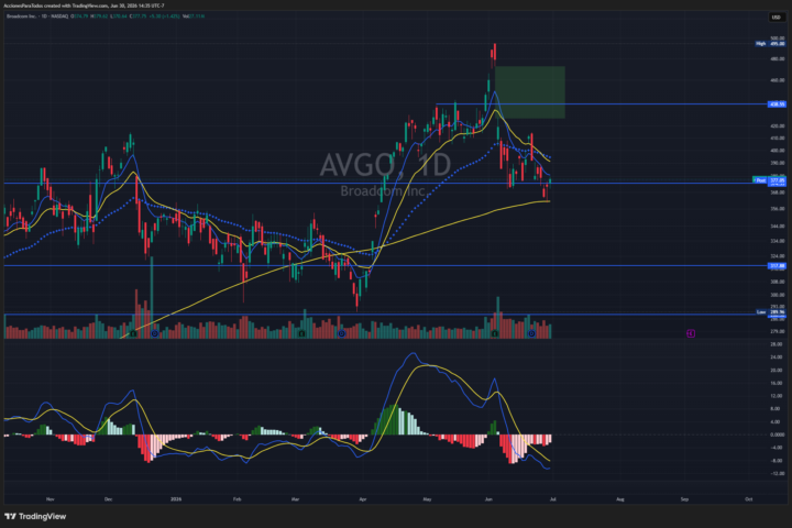 AVGO (Broadcom) - Lectura técnica