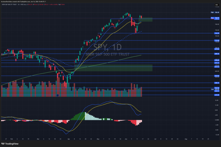 Veamos a $SPY