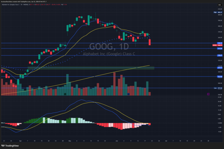 GOOGL está mostrando un deterioro técnico importante.