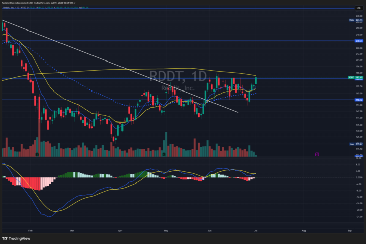 RDDT, todo lo que necesita es sobrepasar el 200 SMA.