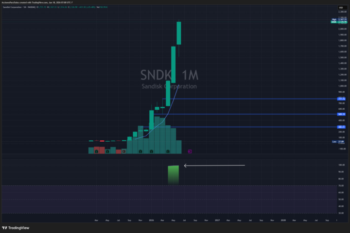 SNDK acaba de registrar un RSI mensual de 99.19