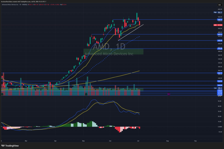 AMD | Alerta de entrada en PUTS (condicional)